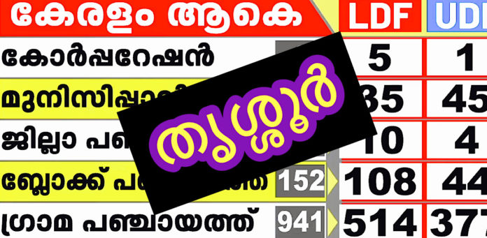 election_result_thrissur_kerala_2020_5 election_result_thrissur_kerala_2020_5