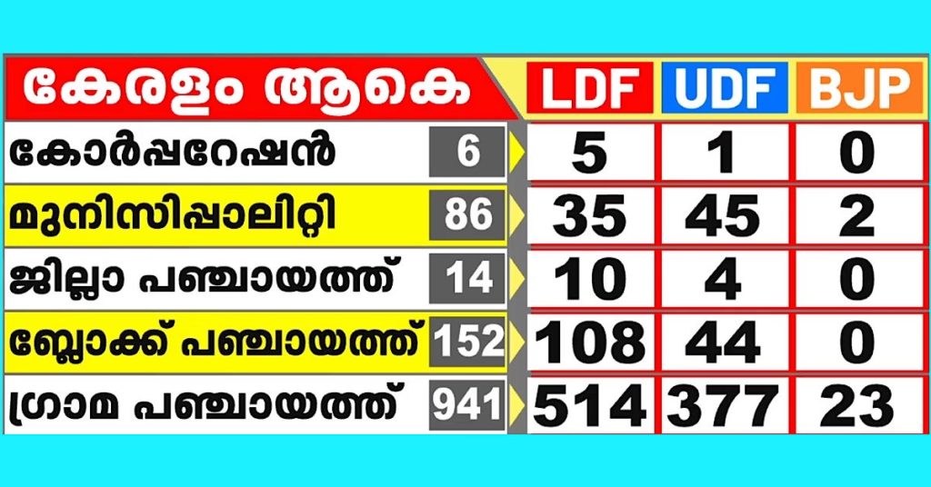 election_result_thrissur_kerala_2020_7