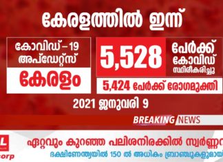 കേരളത്തില് ഇന്ന് 5528 പേര്ക്ക് കോ വിഡ്-19 സ്ഥിരീകരിച്ചതായി ആരോഗ്യ വകുപ്പ് മന്ത്രി കെ.കെ. ശൈലജ ടീച്ചര്… Thrissur_vartha_district_news_malayalam_covid_vaccine_today
